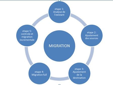 Migration Etape 1-5.jpg