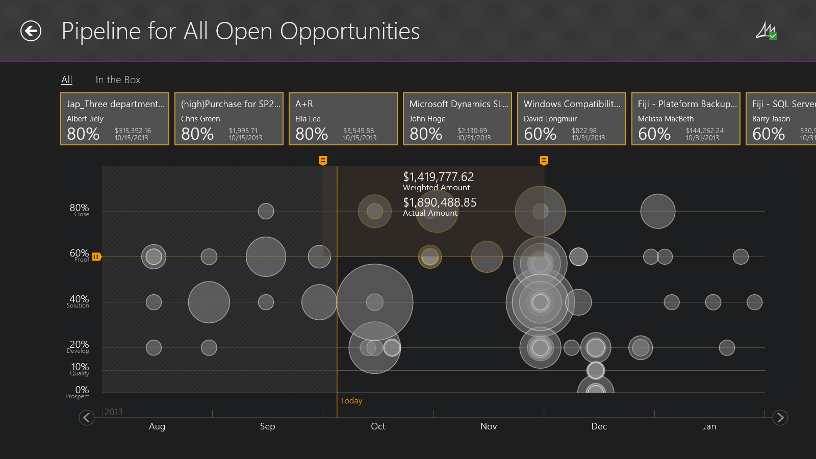 Figure 1: AvePoint Pipeline Enterprise gives a visual representation of open opportunities in Dynamics CRM.