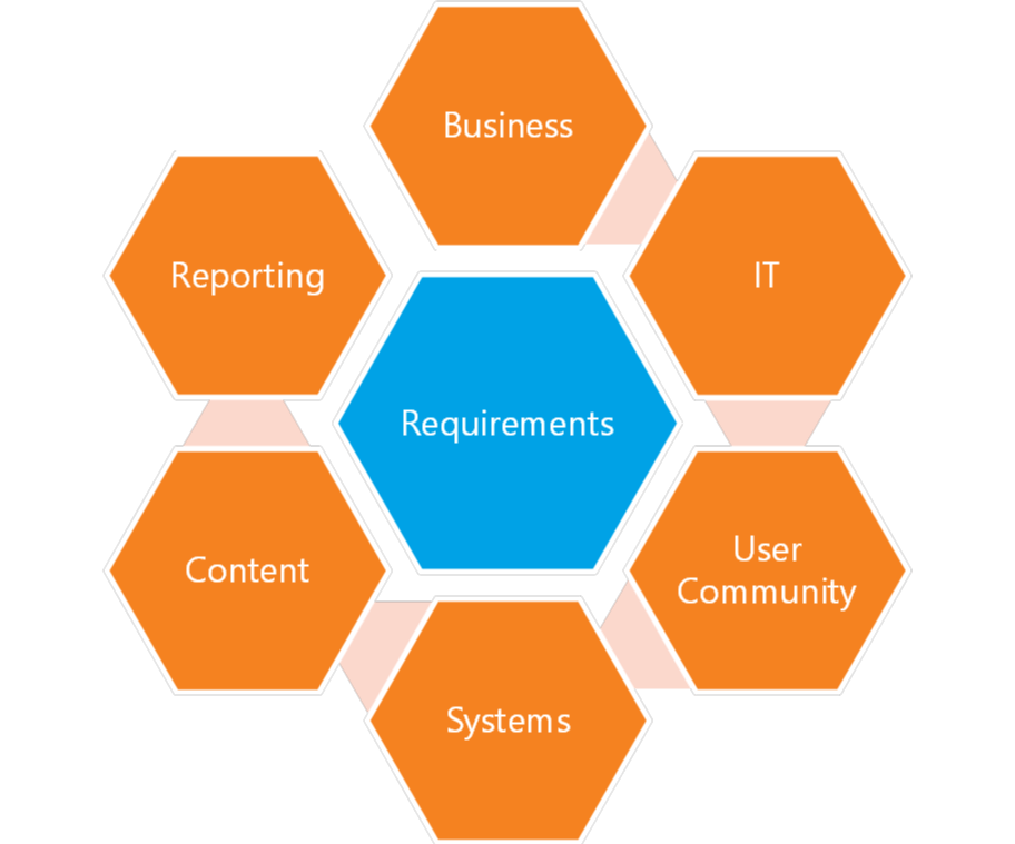 Requirements: Business: IT, User Community, Systems, Content, Reporting