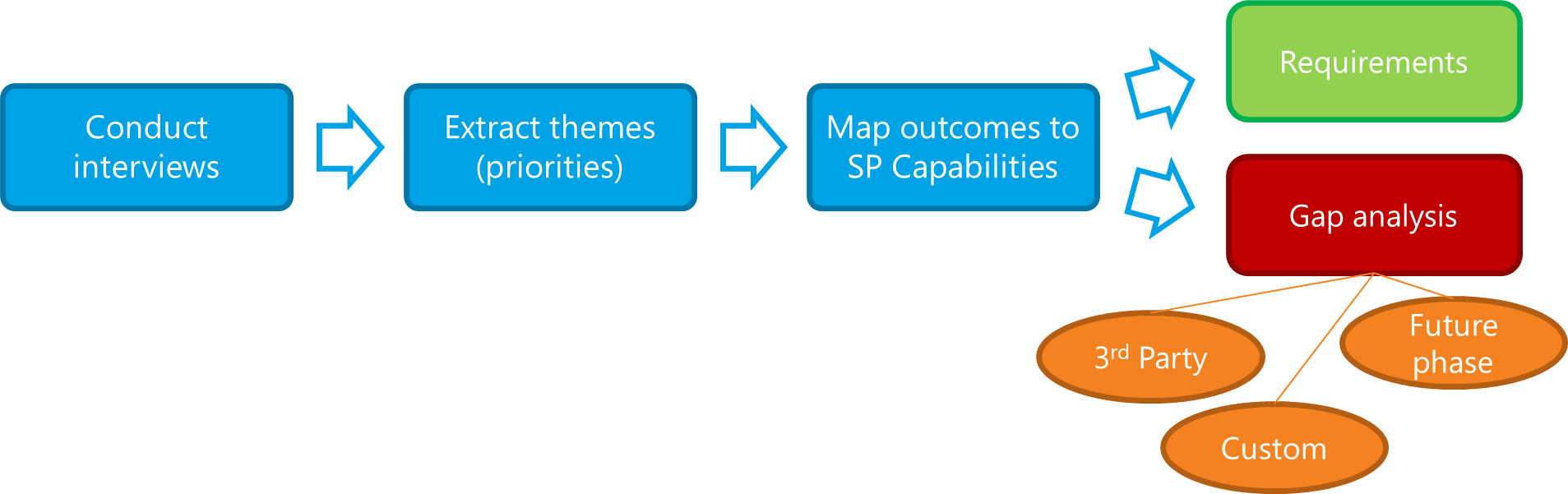 Conduct interviews > Extract themes (priorities) > Map outcomes to SP capabilities > Requirements > Gap analysis > 3rd Party, Customer, Future phase