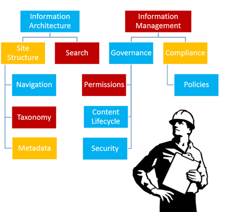 Information architecture: Site structure (Navigation, Taxonomy, Metadata) and Search. Information Management: Governance (Permissions, Content Lifecycle, Security) and Compliance (Policies)