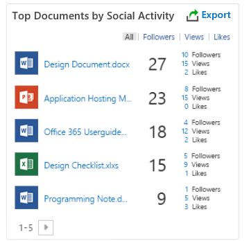 DocAve Report Center's Top Documents by Social Activity report