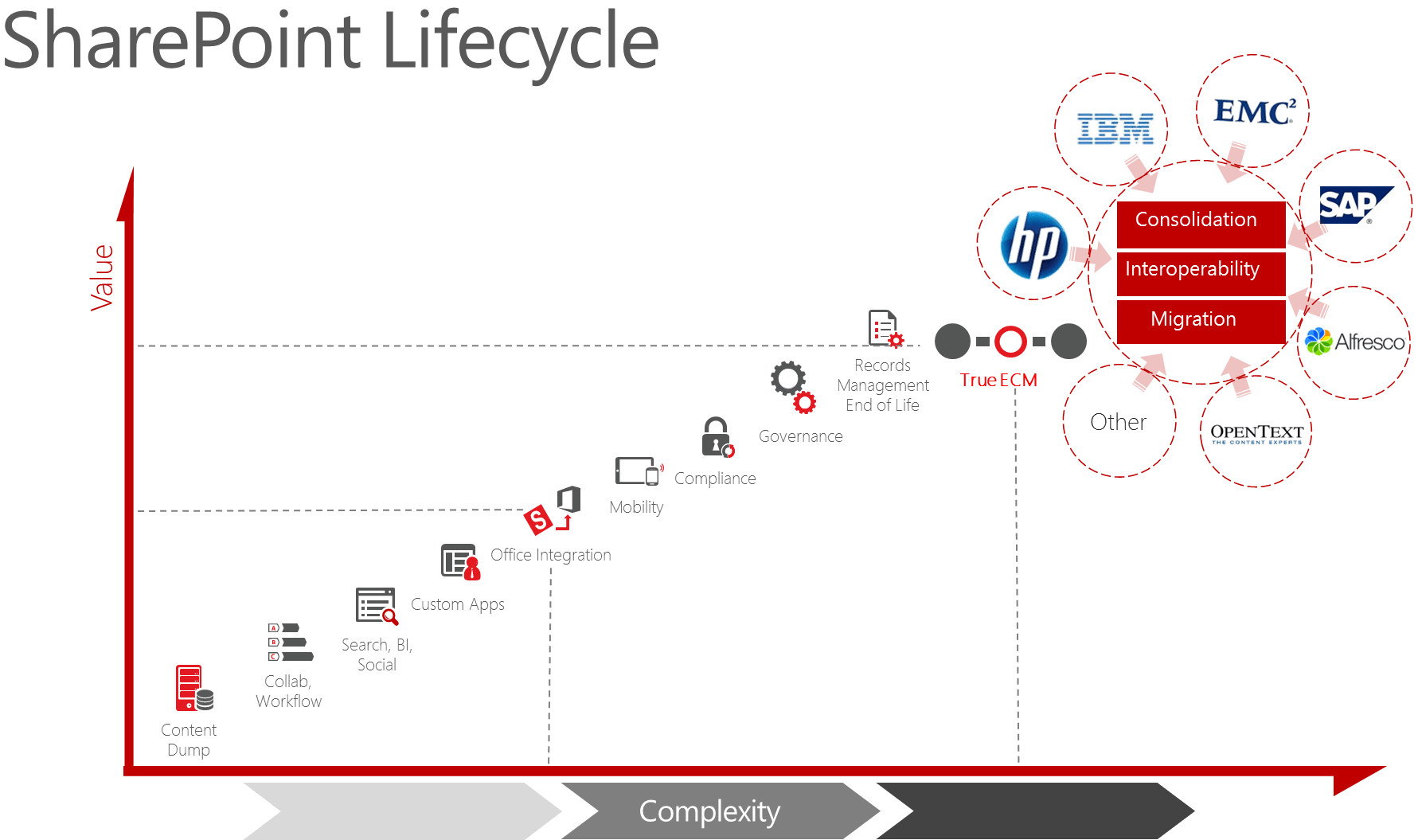 The SharePoint lifecycle, from content dump to true Enterprise Content Management (ECM).
