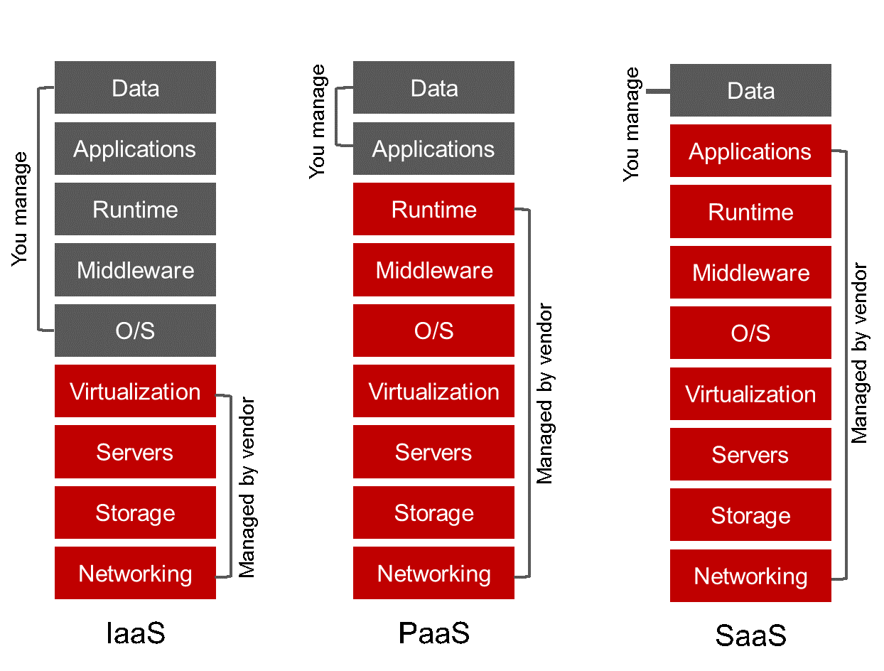 The technology stack involved in each type of cloud service model.
