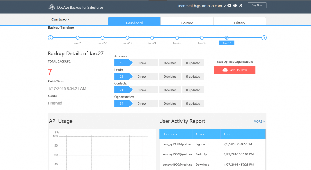 DocAve Backup for Salesforce features a central command dashboard that summarizes backup history, API usage, and user activity.