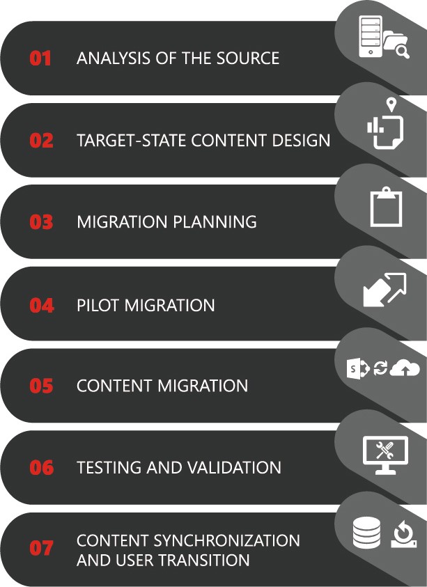 7 steps to a successful sharepoint 2016 migration
