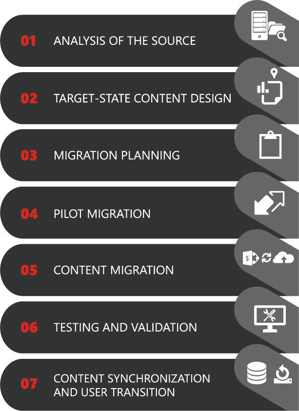 Office 365 Migration Plan Detailed White Paper