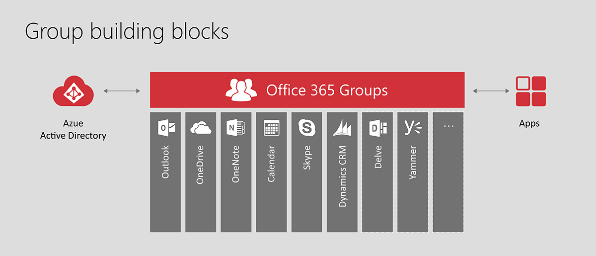 manage office 365 groups