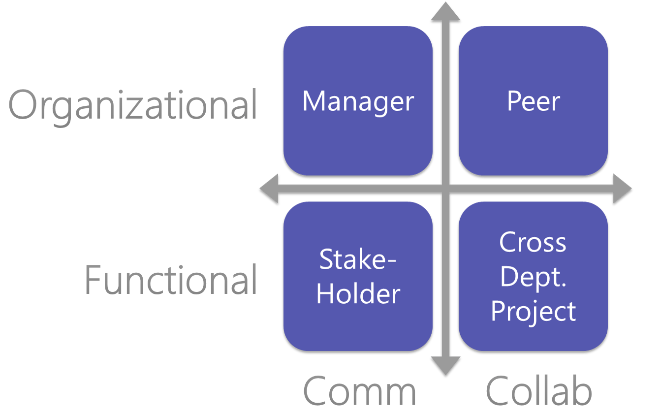 How To Use Microsoft Teams? The answer I found was to make organizational teams and functional teams act as a communication channel or as a collaborative workplace.