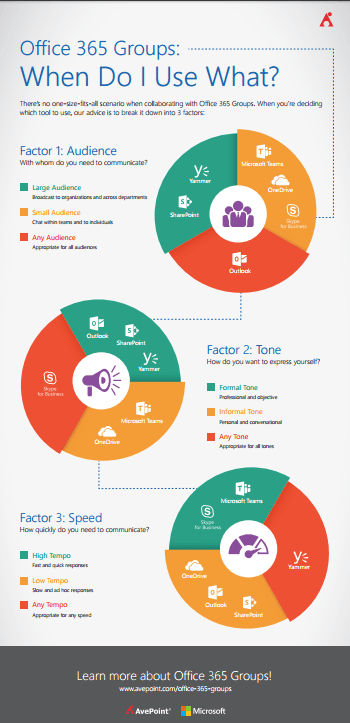 office 355 groups microsoft teams yammer infographic