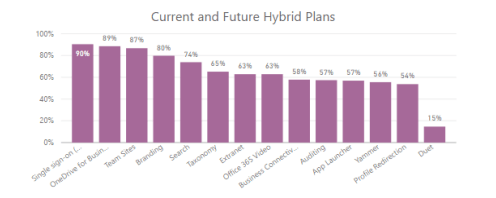 current and future hybrid plans