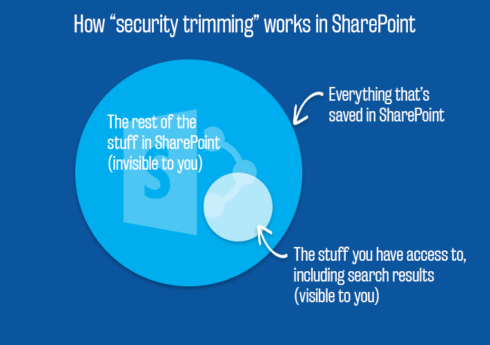 Advanced SharePoint Search 2