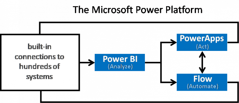 PowerApps 1