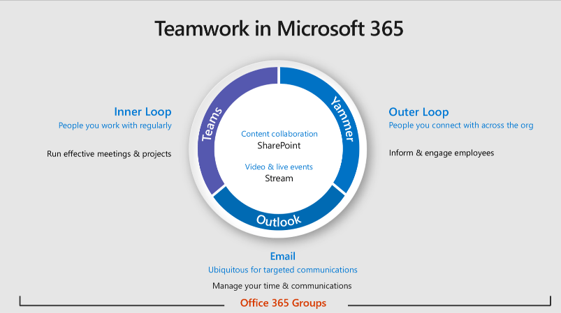 Yammer in Teams 1