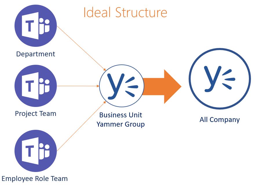 Yammer in Teams 2