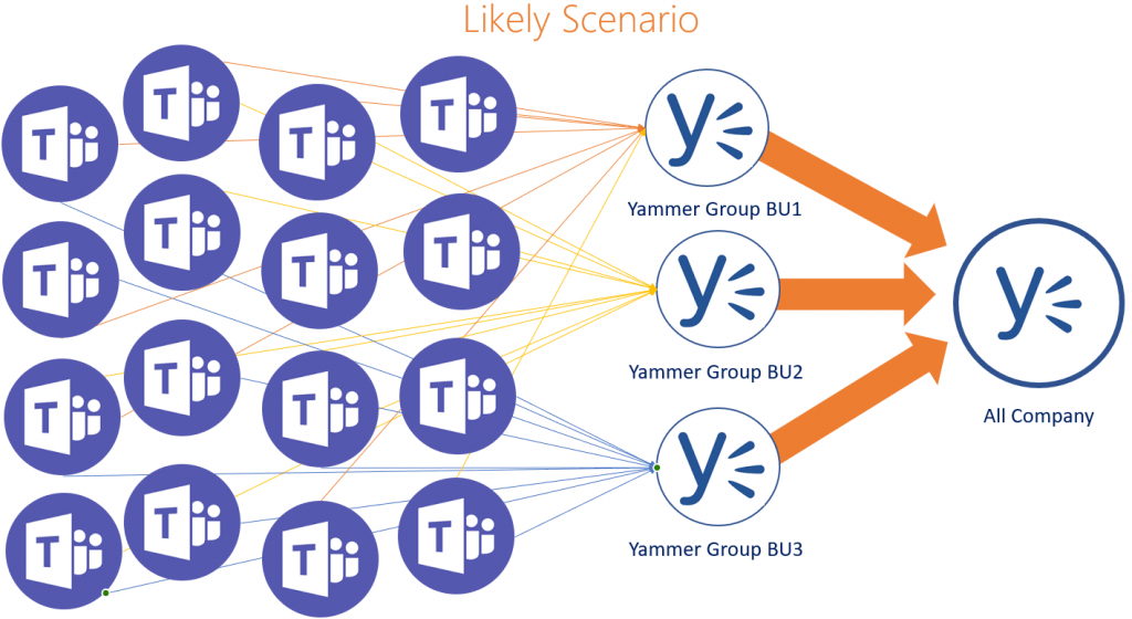 Yammer in Teams 3