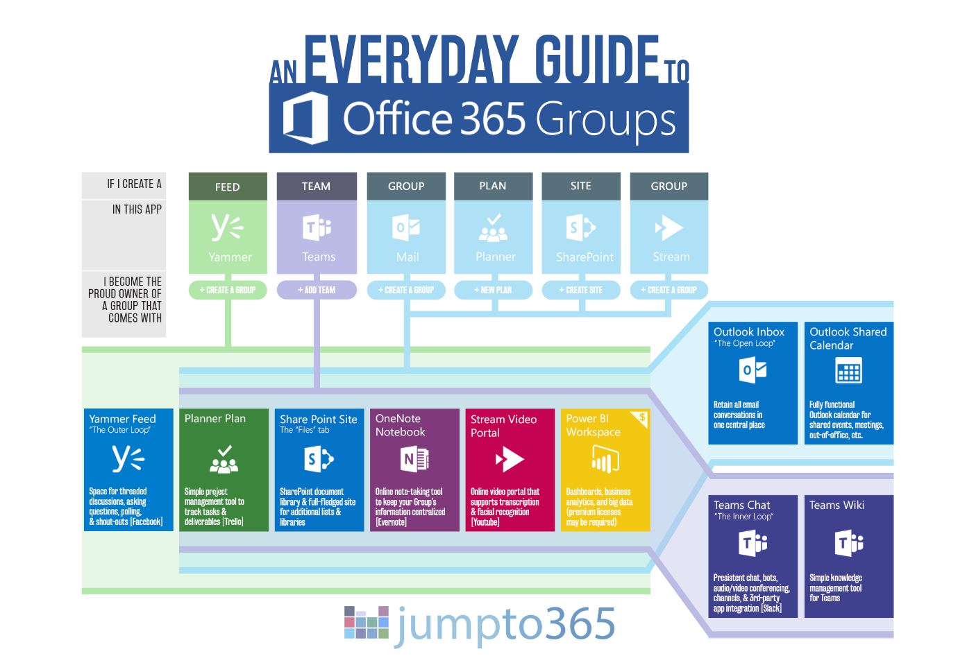 Everyday office 365 guide