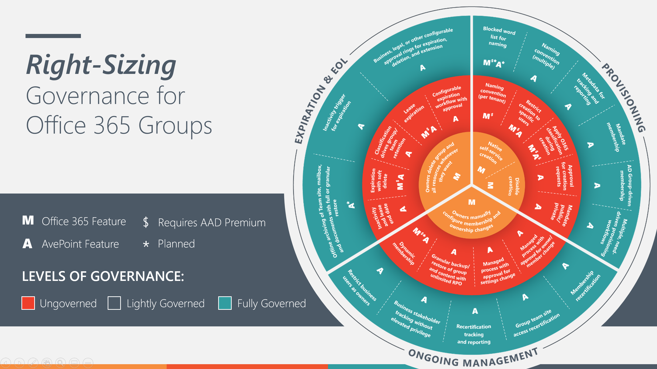 right sizing governance office 365 groups