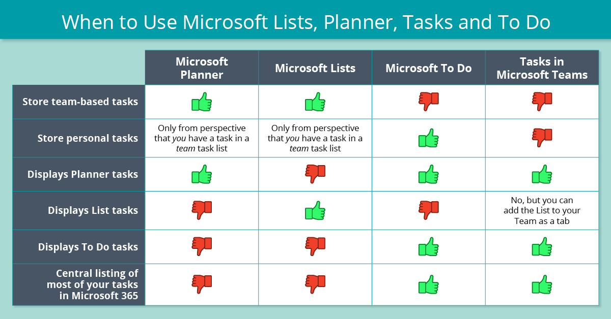 Skriv email morbiditet Onkel eller Mister Which Tool When: Microsoft Lists, Planner, Tasks In Teams, Or To Do?