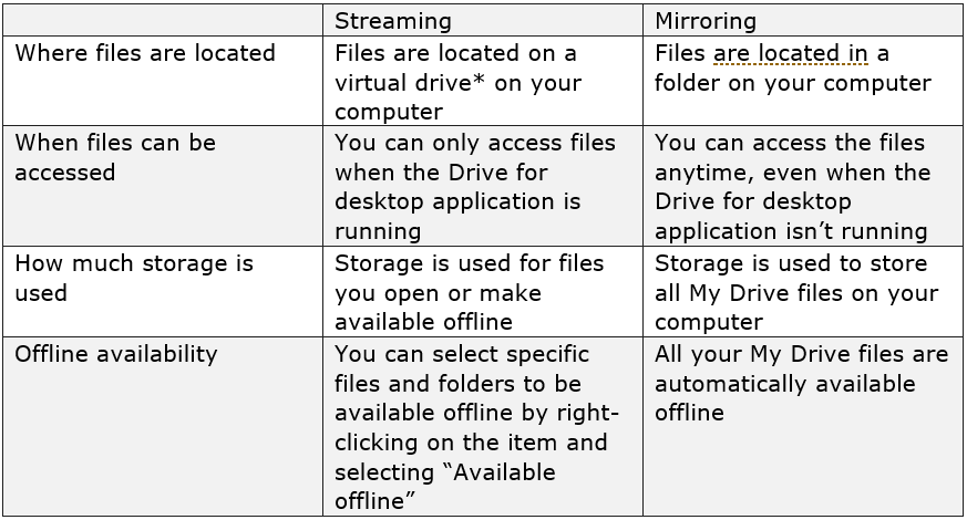 What is the difference between Google Drive and Google Drive desktop?