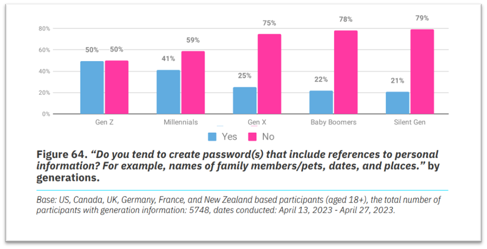 Password Creation - The Annual Cybersecurity Attitudes and Behaviors Report 2023