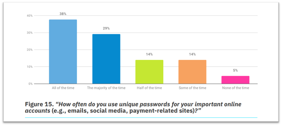 Password Management - The Annual Cybersecurity Attitudes and Behaviors Report 2023