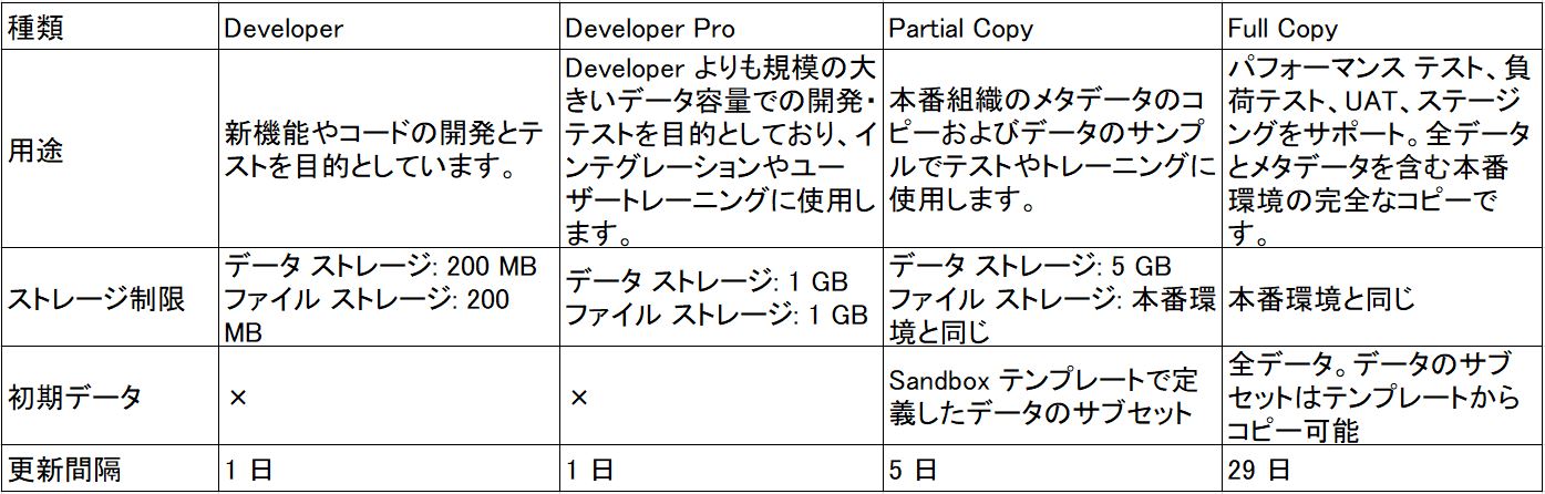 salesforce sandbox comparison table JP