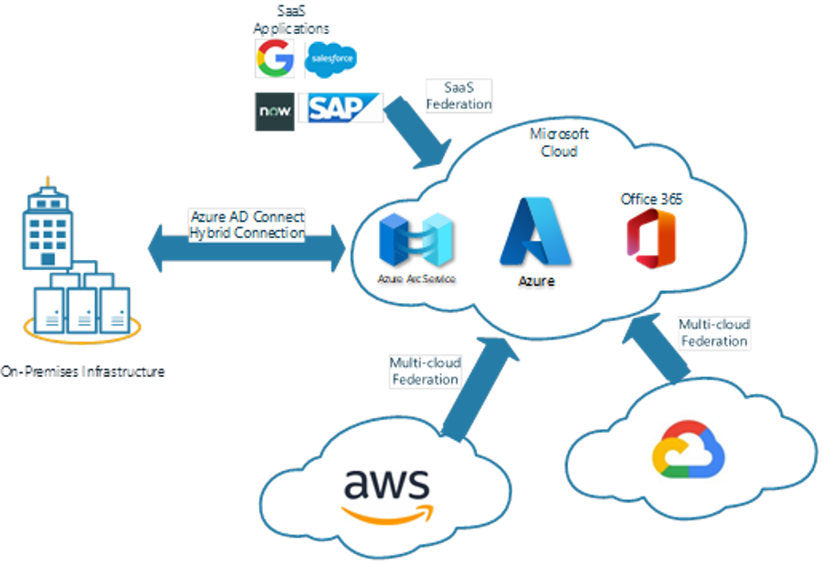 illustration of relationship between on-premises infrastructure, SaaS applications, Microsoft Cloud, Amazon Web Services and Google Cloud
