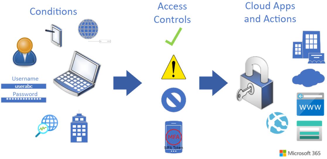 illustration of multifactor authentication in Microsoft 365 - conditions, access controls and cloud apps/actions