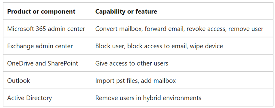 office 365 component and feature table