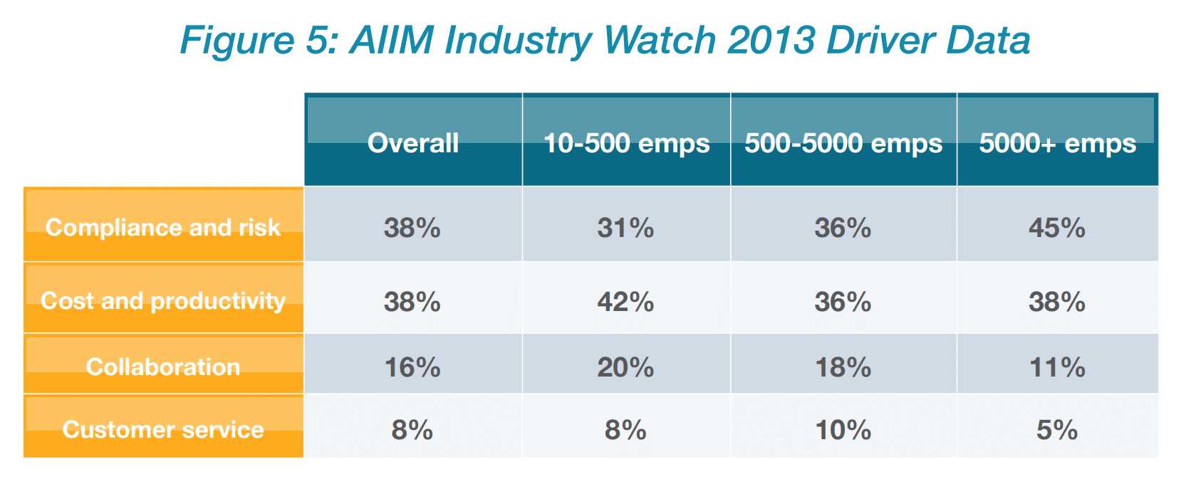 AIIM Industry Watch 2023 Driver Data