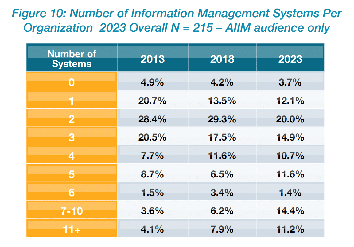 AIIM Industry Watch 2023 information management systems