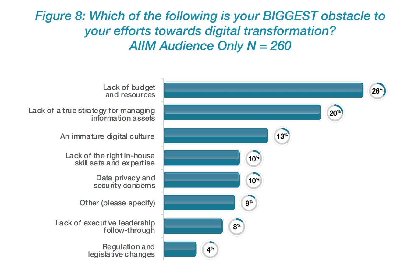 AIIM Industry Watch 2023 obstacles