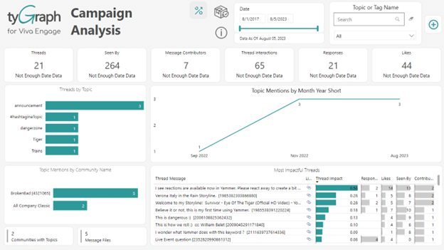 AvePoint tyGraph for Viva Engage - Campaign Analysis